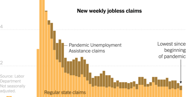 Unemployment Claims Are Lowest Since Pandemic Began