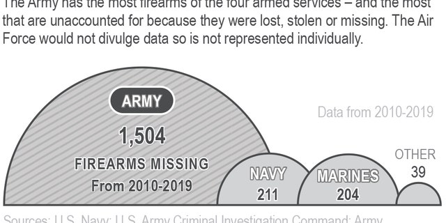 Chart compares the number of unaccounted for U.S. military weapons from 2010-2019 by branch of military service