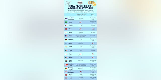 Good Housekeeping chart showing recommended tipping amounts for a number of countries. (Screenshot/Good Housekeeping)