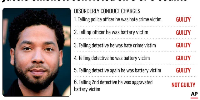 A jury convicted actor Jussie Smollett of five counts of disorderly conduct for staging a racist, anti-gay attack in Chicago and lying to police.
