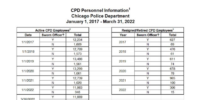 Photo shows Chicago Police Department staffing numbers as provided by CPD pursuant to a public records request.