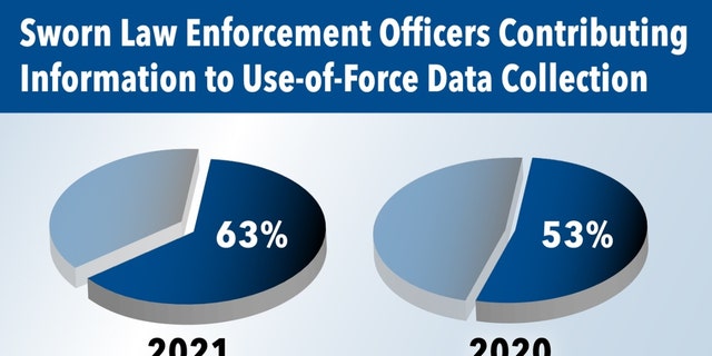 More than 8,000 agencies reported use-of-force data in 2021 — a 10% increase compared to 2020. So far this year, 6,773 agencies have submitted use-of-force data to the FBI.