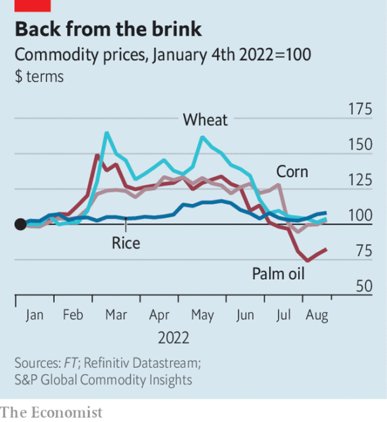 Against expectations, global food prices have tumbled