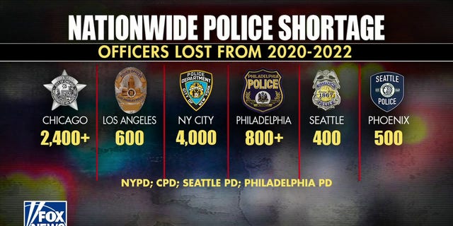Data from city police departments across the nation show officer shortages from 2020-2022.