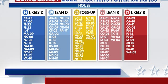 Fox Power Rankings graphic indicating which way seats are likely to vote by state.