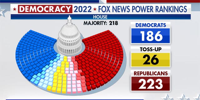 Fox Power Rankings graphic indicating Democrats holding 186 seats in the House, the GOP holding 223, and 26 seats in a toss-up.