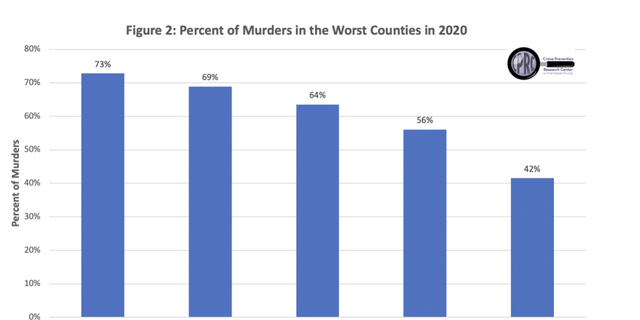 A graph created by the Crime Prevention Research Center shows the percentage of murders in the "worst" U.S. counties in 2020.