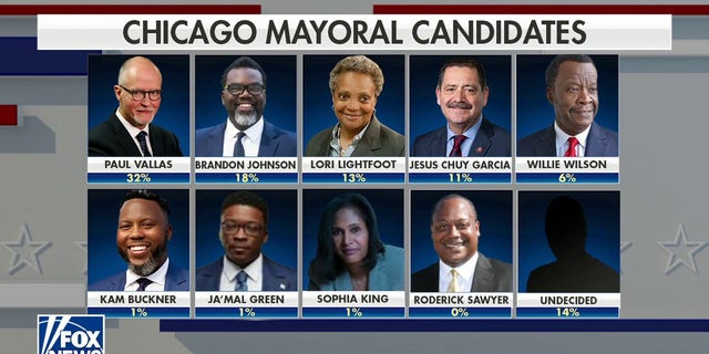 Chicago's mayoral candidates will vie for the seat on Tuesday, February 28, 2023.