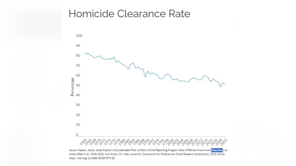 A chart shows the U.S. homicide clearance rate dropping between 1964 and 2023